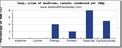 arginine and nutrition facts in mushroom soup per 100g